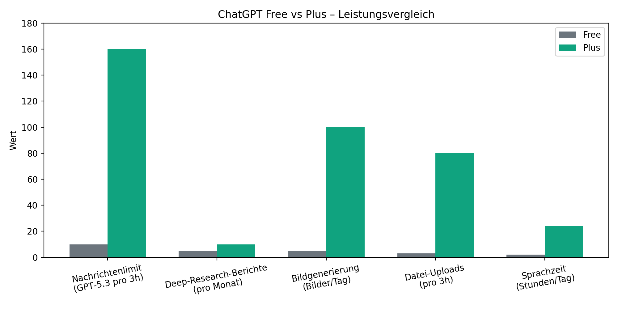 Vergleich Free vs Plus
